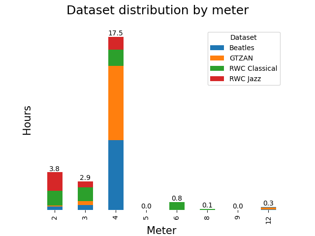 Dataset biases